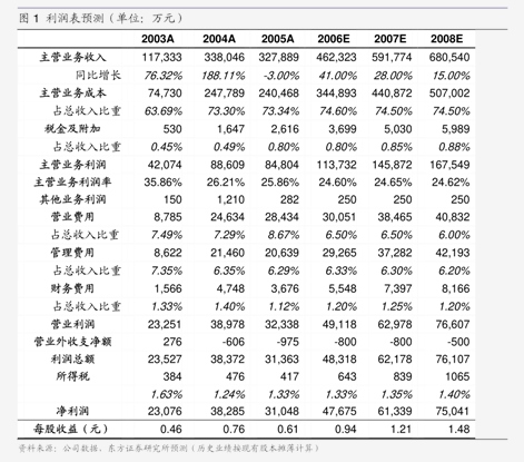 盛美上海-688082-新产品验证公司长期增长潜力